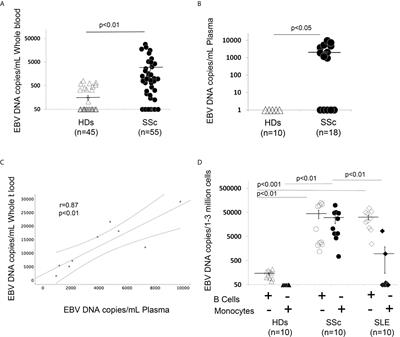 Innate Immune Modulation Induced by EBV Lytic Infection Promotes Endothelial Cell Inflammation and Vascular Injury in Scleroderma